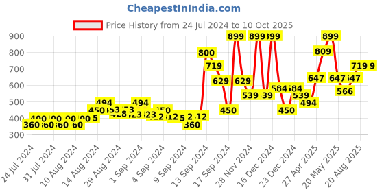 ajio.com gas Camouflage Print Classic Trunks gas Price History Graph from 24 Jul 2024 to 10 Oct 2025