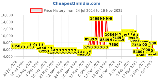ajio.com gas Camouflage Print Regular Fit Hooded Puffer Jacket gas Price History Graph from 24 Jul 2024 to 26 Nov 2025