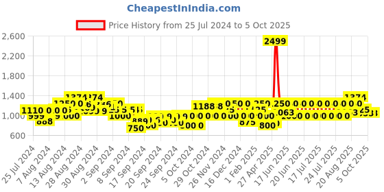 ajio.com gas Camouflage Print Shorts with Insert Pockets gas Price History Graph from 25 Jul 2024 to 4 Oct 2025