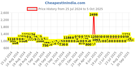 ajio.com gas Camouflage Print Shorts with Insert Pockets gas Price History Graph from 25 Jul 2024 to 5 Oct 2025