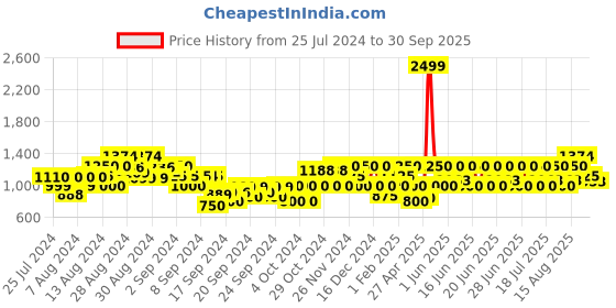 ajio.com gas Camouflage Print Shorts with Insert Pockets gas Price History Graph from 25 Jul 2024 to 30 Sep 2025