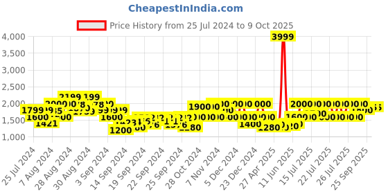 ajio.com gas Chase Duo Puffer Jacket gas Price History Graph from 25 Jul 2024 to 8 Oct 2025
