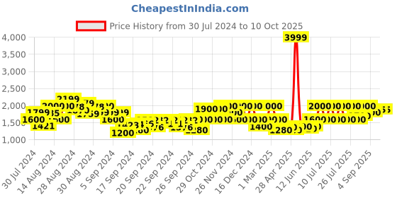 ajio.com gas Chase Duo Puffer Jacket gas Price History Graph from 30 Jul 2024 to 9 Oct 2025