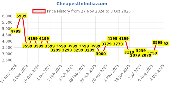 ajio.com gas Chase Full-length Sleeve Regular Fit Sweatshirt gas Price History Graph from 27 Nov 2024 to 3 Oct 2025