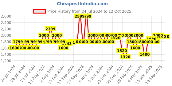 ajio.com gas Checked Shirt with Patch Pocket gas Price History Graph from 24 Jul 2024 to 12 Oct 2025