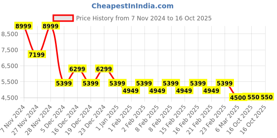 ajio.com gas Ciro Checked Jacket with Classic Collar and Button-Down Placket gas Price History Graph from 7 Nov 2024 to 16 Oct 2025