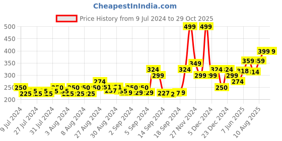 ajio.com gas Classic Briefs with Elasticated Waist gas Price History Graph from 9 Jul 2024 to 29 Oct 2025