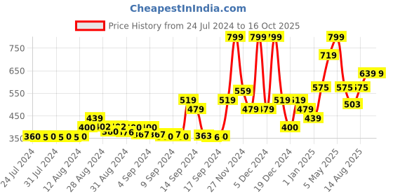 ajio.com gas Classic Briefs with Elasticated Waist gas Price History Graph from 24 Jul 2024 to 16 Oct 2025
