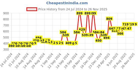 ajio.com gas Classic Briefs with Elasticated Waist gas Price History Graph from 24 Jul 2024 to 25 Nov 2025