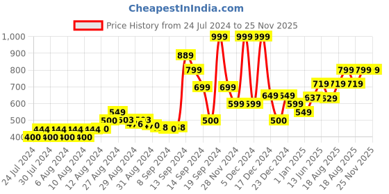 ajio.com gas Classic Trunks with Elasticated Waistband gas Price History Graph from 24 Jul 2024 to 25 Nov 2025