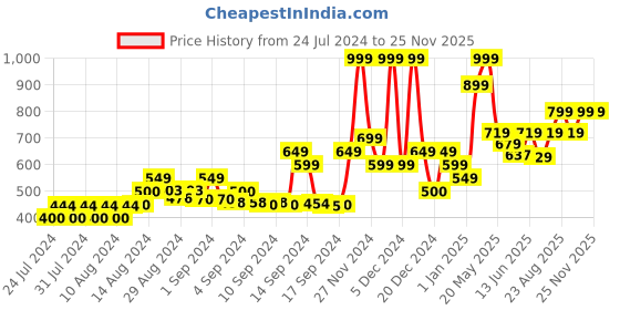 ajio.com gas Classic Trunks with Elasticated Waistband gas Price History Graph from 24 Jul 2024 to 25 Nov 2025