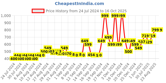 ajio.com gas Classic Trunks with Elasticated Waistband gas Price History Graph from 24 Jul 2024 to 16 Oct 2025