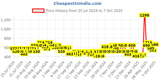 ajio.com gas Colourblock Knit Shorts with Insert Pockets gas Price History Graph from 25 Jul 2024 to 7 Oct 2025