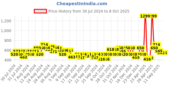 ajio.com gas Colourblock Knit Shorts with Insert Pockets gas Price History Graph from 30 Jul 2024 to 7 Oct 2025
