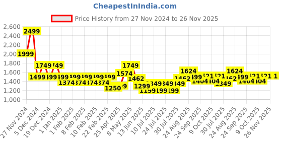 ajio.com gas Comfy Cotton Colourblock Varsity Scarf gas Price History Graph from 27 Nov 2024 to 25 Nov 2025