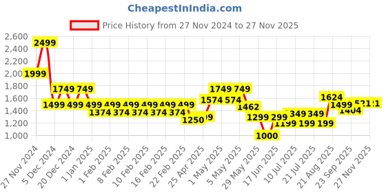 ajio.com gas Comfy Cotton Colourblock Varsity Scarf gas Price History Graph from 27 Nov 2024 to 26 Nov 2025
