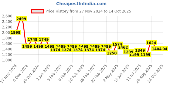 ajio.com gas Comfy Cotton Colourblock Varsity Scarf gas Price History Graph from 27 Nov 2024 to 13 Oct 2025