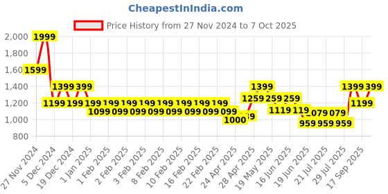 ajio.com gas Comfy Cotton Rib Structure Varsity Beanie gas Price History Graph from 27 Nov 2024 to 7 Oct 2025
