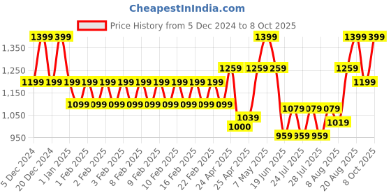 ajio.com gas Comfy Cotton Rib Structure Varsity Beanie gas Price History Graph from 5 Dec 2024 to 8 Oct 2025
