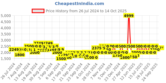 ajio.com gas Corbin IN Padded Jacket gas Price History Graph from 26 Jul 2024 to 14 Oct 2025