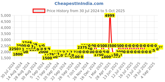 ajio.com gas Corbin IN Padded Jacket gas Price History Graph from 30 Jul 2024 to 5 Oct 2025