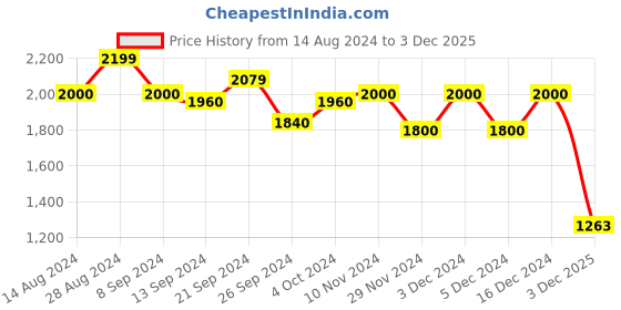 ajio.com gas Cotton Crew-Neck Pullover gas Price History Graph from 14 Aug 2024 to 3 Dec 2025
