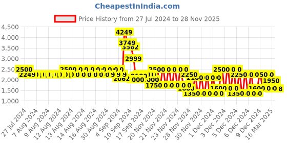 ajio.com gas Cotton Shirt with Patch Pocket gas Price History Graph from 27 Jul 2024 to 28 Nov 2025