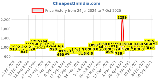 ajio.com gas Cotton Trousers with Insert Pockets gas Price History Graph from 24 Jul 2024 to 7 Oct 2025