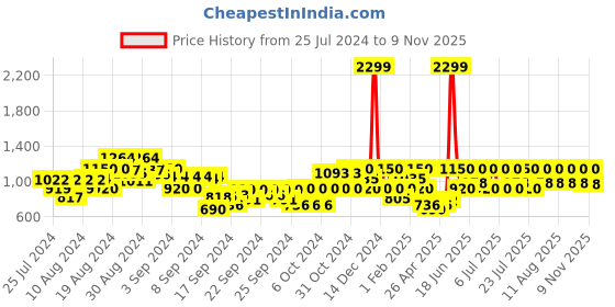 ajio.com gas Cotton Trousers with Insert Pockets gas Price History Graph from 25 Jul 2024 to 9 Nov 2025