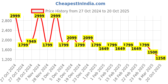 ajio.com gas Crew-Neck Short Sleeve Boxy Fit T-Shirt gas Price History Graph from 27 Oct 2024 to 20 Oct 2025