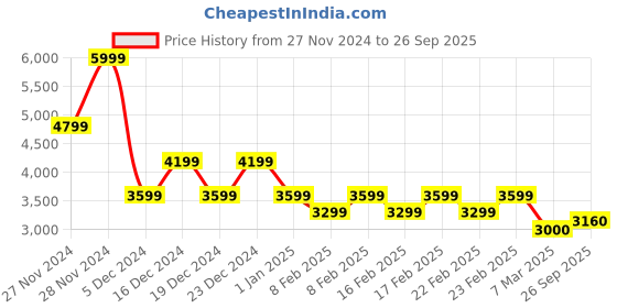 ajio.com gas Danny Staple Core Sweatshirt with Silicon Badge gas Price History Graph from 27 Nov 2024 to 26 Sep 2025