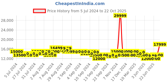ajio.com gas DARCY LTH Mandarin Collar Jacket gas Price History Graph from 5 Jul 2024 to 22 Oct 2025