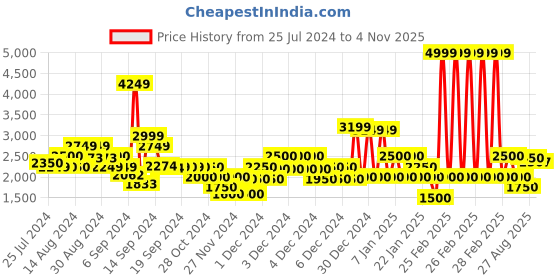 ajio.com gas Darien IN Slim Fit Polo T-shirt gas Price History Graph from 25 Jul 2024 to 4 Nov 2025
