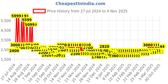 ajio.com gas Dario Splatter IN Shirt gas Price History Graph from 27 Jul 2024 to 1 Nov 2025