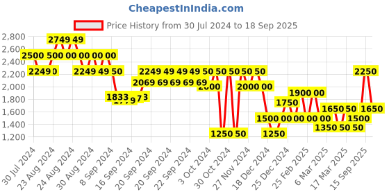 ajio.com gas Darion Neo Camouflage Print IN Shirt gas Price History Graph from 30 Jul 2024 to 18 Sep 2025