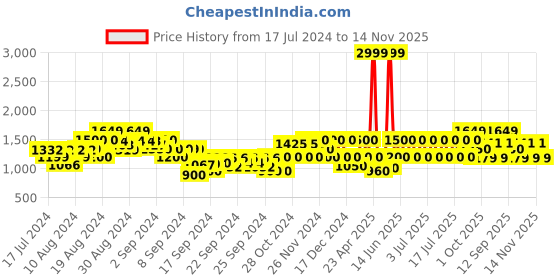 ajio.com gas Demauri IN Heavily Washed Slim Fit Jeans gas Price History Graph from 17 Jul 2024 to 14 Nov 2025