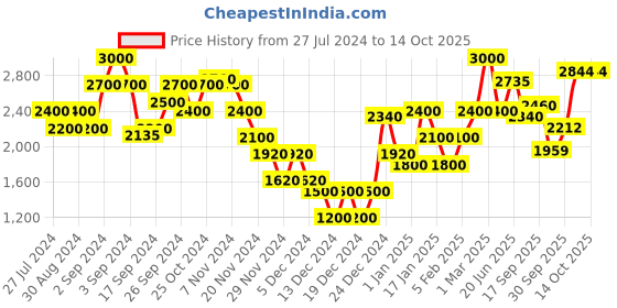 ajio.com gas Denim Playsuit with Belt gas Price History Graph from 27 Jul 2024 to 13 Oct 2025