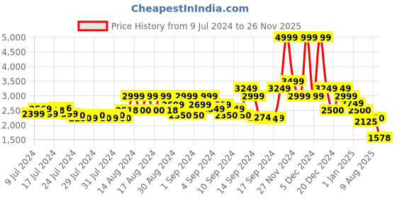 ajio.com gas Donald Duck Graphic Printed Cotton Shorts gas Price History Graph from 9 Jul 2024 to 26 Nov 2025