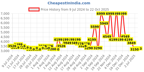 ajio.com gas Donald Duck Placement Print Shirt with Classic Collar gas Price History Graph from 9 Jul 2024 to 22 Oct 2025