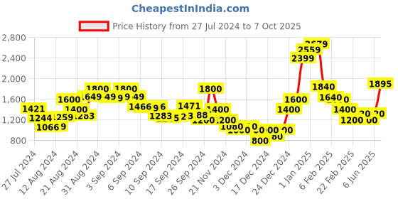 ajio.com gas Drawstring Shorts with Contrast Taping gas Price History Graph from 27 Jul 2024 to 7 Oct 2025