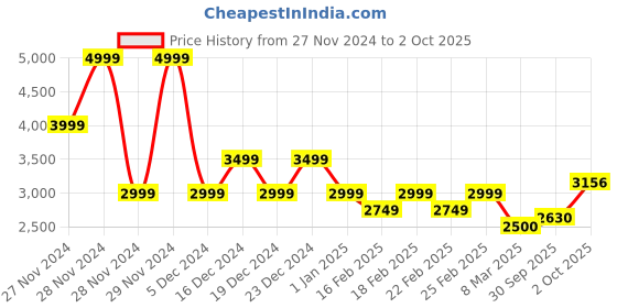 ajio.com gas Elicona Checked Relaxed Fit Shacket with Double Pocket gas Price History Graph from 27 Nov 2024 to 2 Oct 2025