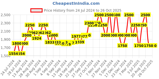 ajio.com gas Emeric IN Low-Top Lace-Up Canvas Shoes gas Price History Graph from 24 Jul 2024 to 26 Oct 2025