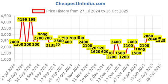 ajio.com gas Flat Front Cargo Shorts gas Price History Graph from 27 Jul 2024 to 16 Oct 2025