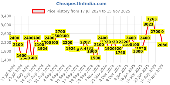 ajio.com gas Flat Front Cargo Shorts gas Price History Graph from 17 Jul 2024 to 15 Nov 2025