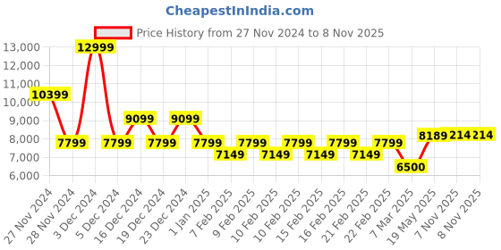 ajio.com gas Full-length Sleeve Regular Fit Jacket gas Price History Graph from 27 Nov 2024 to 8 Nov 2025