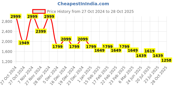 ajio.com gas Full-Length Sleeve Regular Fit Shirt gas Price History Graph from 27 Oct 2024 to 28 Oct 2025
