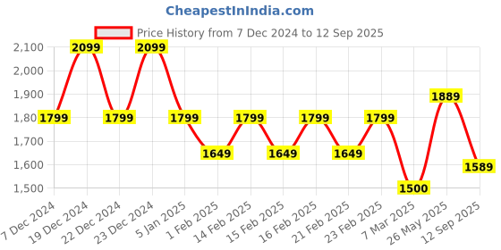 ajio.com gas Full-Length Sleeve Regular Fit Shirt gas Price History Graph from 7 Dec 2024 to 12 Sep 2025