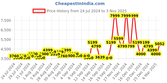 ajio.com gas Full Sleeve Denim Jacket gas Price History Graph from 24 Jul 2024 to 3 Nov 2025