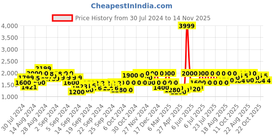 ajio.com gas Gavin Distressed Trucker Jacket gas Price History Graph from 30 Jul 2024 to 14 Nov 2025