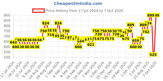ajio.com gas Hale 1984 All-Over Print Cap gas Price History Graph from 17 Jul 2024 to 7 Oct 2025